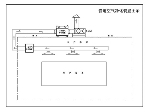 碘分裝生產車間核級氣溶膠與碘凈化管路系統